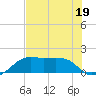 South Jetty entrance tide chart for Wednesday, July 19, 2023