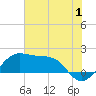 South Jetty entrance tide chart for Saturday, July 1, 2023