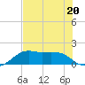 South Jetty entrance tide chart for Thursday, July 20, 2023