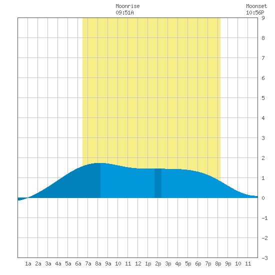 South Jetty entrance tide chart for Friday, July 21, 2023