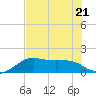 South Jetty entrance tide chart for Friday, July 21, 2023