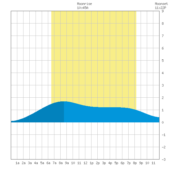 South Jetty entrance tide chart for Saturday, July 22, 2023