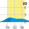 South Jetty entrance tide chart for Saturday, July 22, 2023
