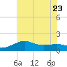 South Jetty entrance tide chart for Sunday, July 23, 2023