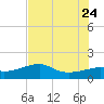 South Jetty entrance tide chart for Monday, July 24, 2023