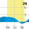 South Jetty entrance tide chart for Friday, July 28, 2023