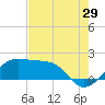 South Jetty entrance tide chart for Saturday, July 29, 2023