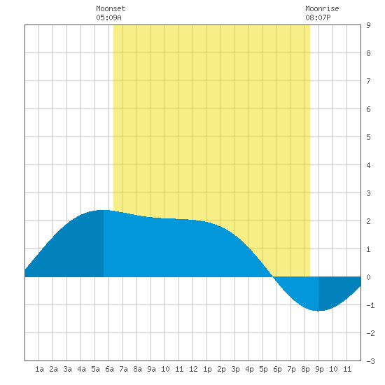 South Jetty entrance tide chart for Sunday, July 2, 2023