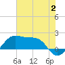 South Jetty entrance tide chart for Sunday, July 2, 2023