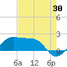 South Jetty entrance tide chart for Sunday, July 30, 2023