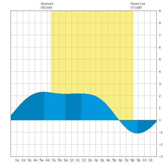 South Jetty entrance tide chart for Monday, July 31, 2023