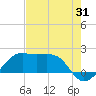 South Jetty entrance tide chart for Monday, July 31, 2023