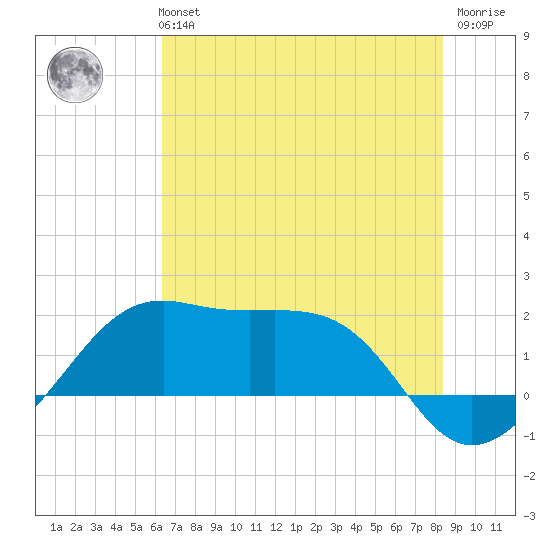 South Jetty entrance tide chart for Monday, July 3, 2023
