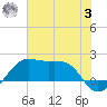 South Jetty entrance tide chart for Monday, July 3, 2023