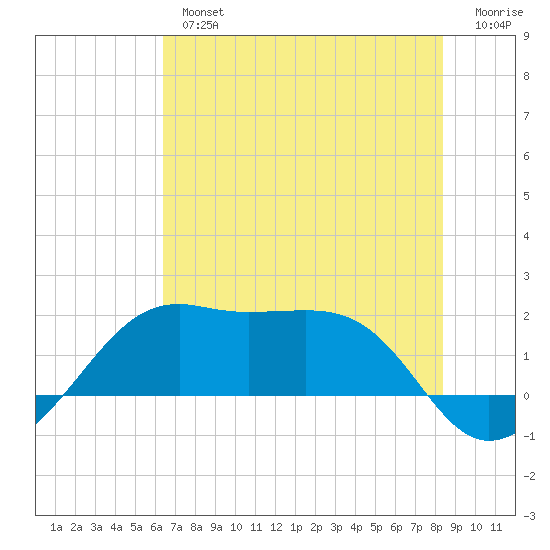 South Jetty entrance tide chart for Tuesday, July 4, 2023