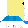 South Jetty entrance tide chart for Tuesday, July 4, 2023