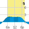 South Jetty entrance tide chart for Wednesday, July 5, 2023