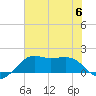 South Jetty entrance tide chart for Thursday, July 6, 2023