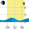 South Jetty entrance tide chart for Sunday, July 9, 2023