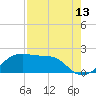 South Jetty entrance tide chart for Sunday, August 13, 2023