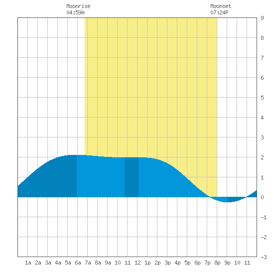 South Jetty entrance tide chart for Monday, August 14, 2023