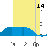 South Jetty entrance tide chart for Monday, August 14, 2023