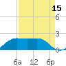 South Jetty entrance tide chart for Tuesday, August 15, 2023