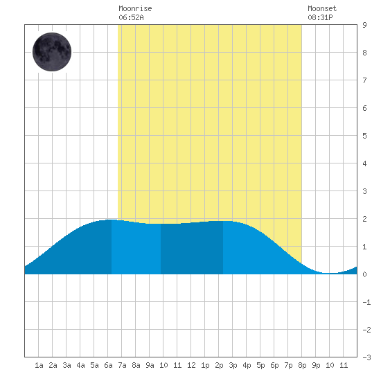 South Jetty entrance tide chart for Wednesday, August 16, 2023