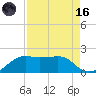 South Jetty entrance tide chart for Wednesday, August 16, 2023