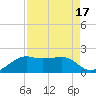 South Jetty entrance tide chart for Thursday, August 17, 2023