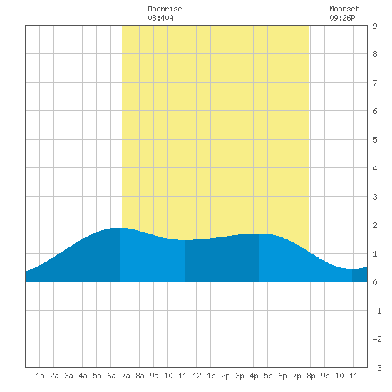 South Jetty entrance tide chart for Friday, August 18, 2023