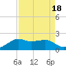 South Jetty entrance tide chart for Friday, August 18, 2023