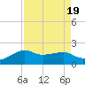 South Jetty entrance tide chart for Saturday, August 19, 2023