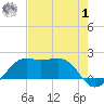 South Jetty entrance tide chart for Tuesday, August 1, 2023