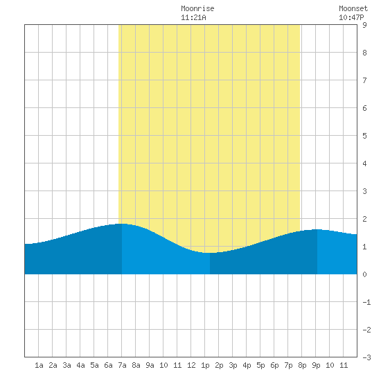 South Jetty entrance tide chart for Monday, August 21, 2023