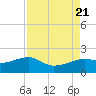South Jetty entrance tide chart for Monday, August 21, 2023