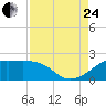South Jetty entrance tide chart for Thursday, August 24, 2023