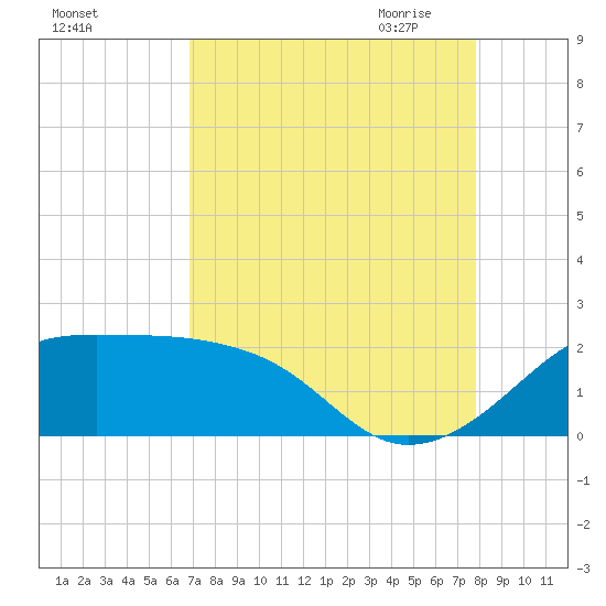 South Jetty entrance tide chart for Friday, August 25, 2023