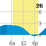 South Jetty entrance tide chart for Saturday, August 26, 2023
