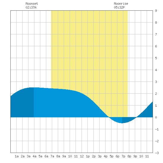 South Jetty entrance tide chart for Sunday, August 27, 2023