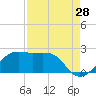 South Jetty entrance tide chart for Monday, August 28, 2023