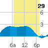 South Jetty entrance tide chart for Tuesday, August 29, 2023