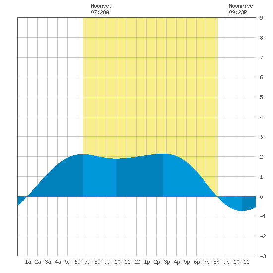 South Jetty entrance tide chart for Wednesday, August 2, 2023