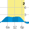 South Jetty entrance tide chart for Wednesday, August 2, 2023