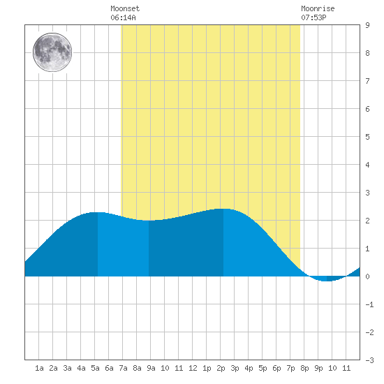 South Jetty entrance tide chart for Wednesday, August 30, 2023