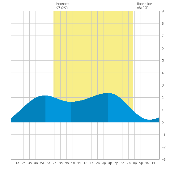 South Jetty entrance tide chart for Thursday, August 31, 2023