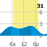 South Jetty entrance tide chart for Thursday, August 31, 2023