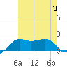 South Jetty entrance tide chart for Thursday, August 3, 2023