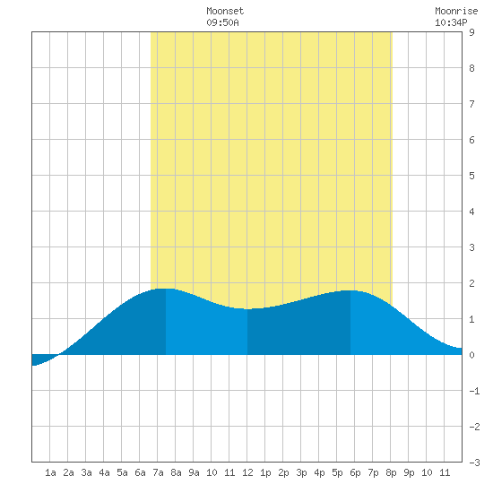 South Jetty entrance tide chart for Friday, August 4, 2023
