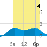 South Jetty entrance tide chart for Friday, August 4, 2023